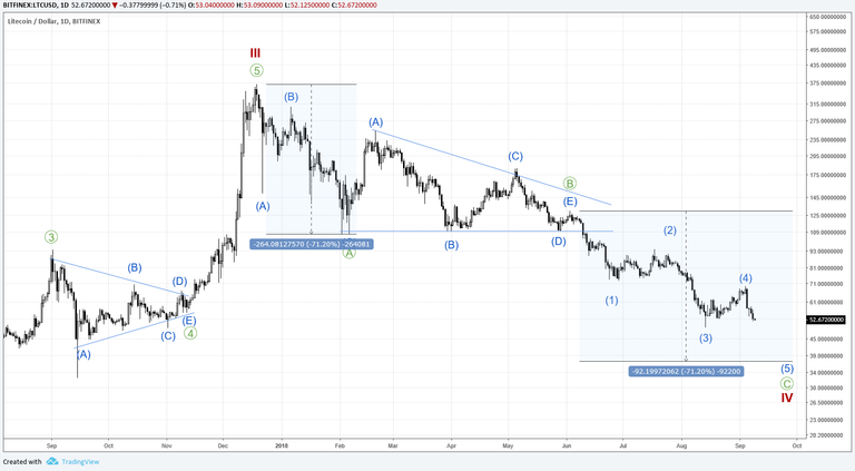 2018.09.09 Chart 2 Litecoin.png