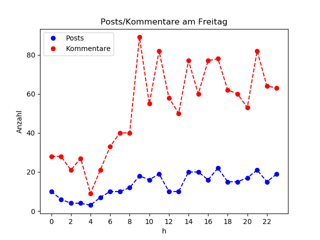 dia_Freitag