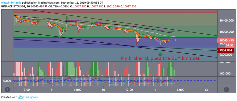 btc Kucoin  missed my buy linit at $9952.png