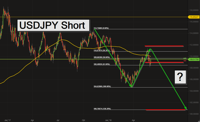 Short Trade im USDJPY (02.06.2018)