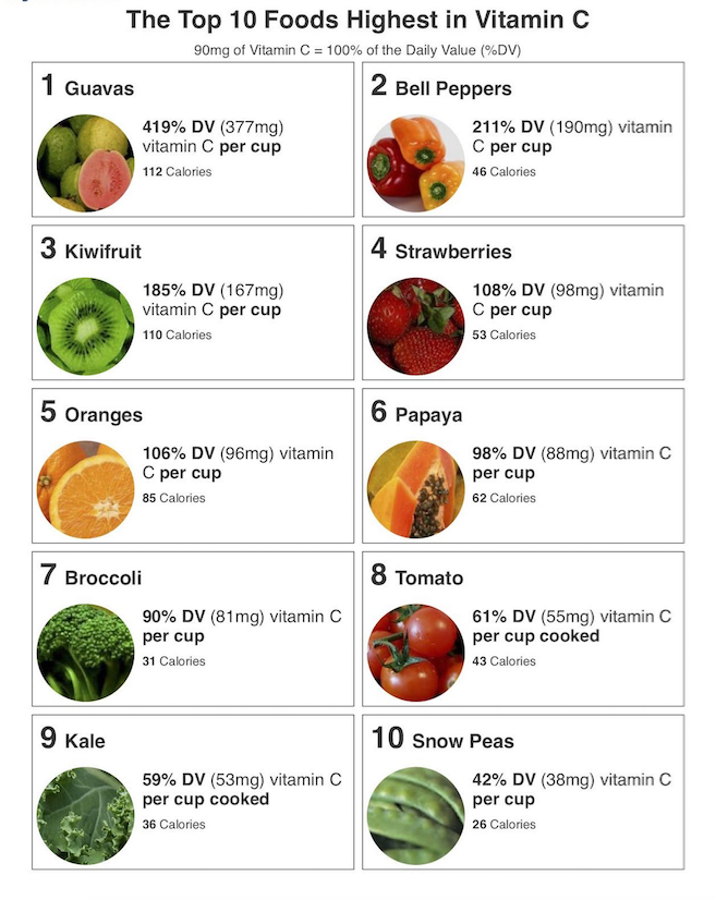 Vitamin C list.png