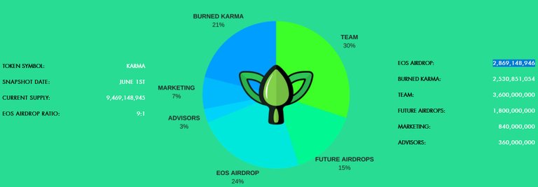 Karma Dapp Airdrops and Token Distribution - Eos Blockchain.jpg