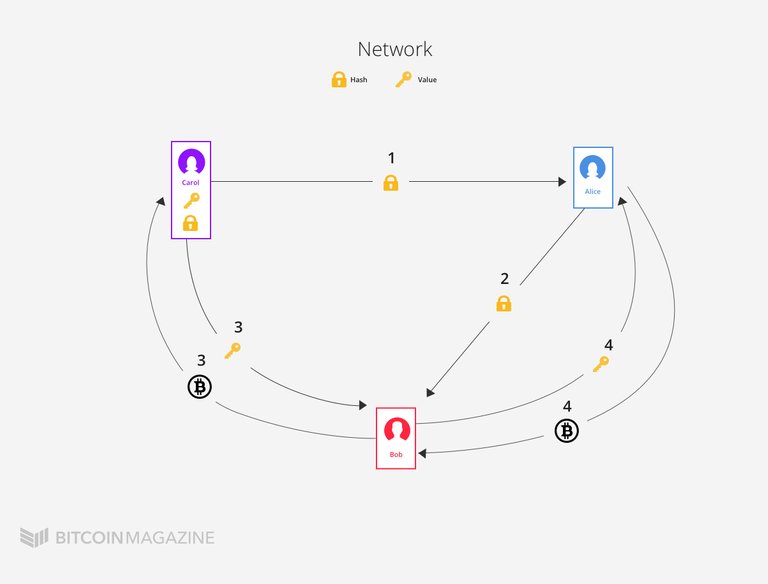 understanding-the-lightning-network-part-creating-the-network-2.jpg