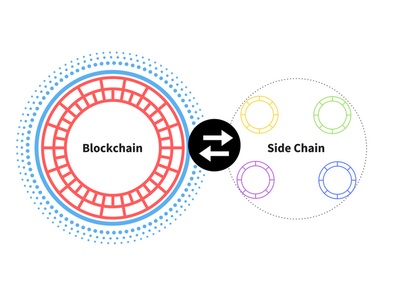 800px-Blockchain-side-chain.png