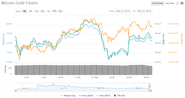 Bitcoin-Gold-price-chart-05-24-18-1024x542.png