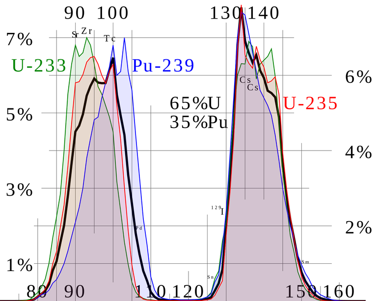 ThermalFissionYield.svg.png