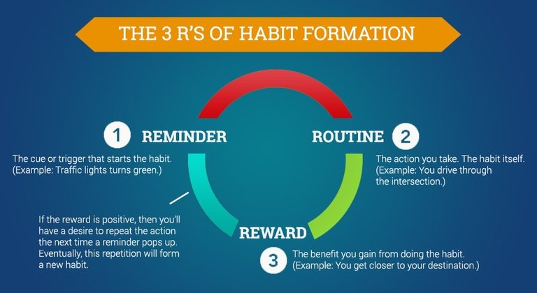 3-rs-of-habit-formation-1024x560.jpg