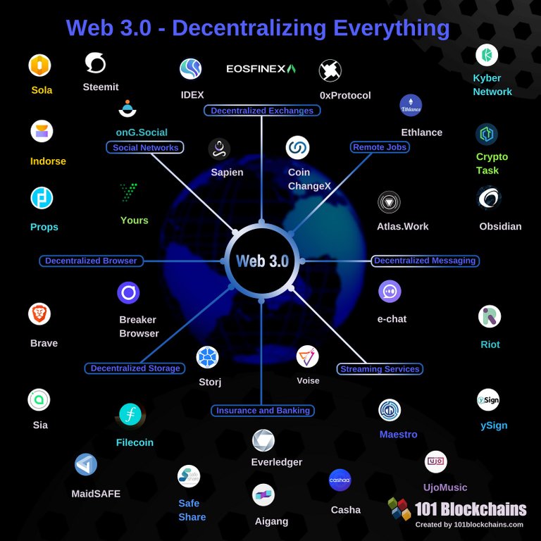 web_3_0_Decentralizing_Evreyhting.jpg