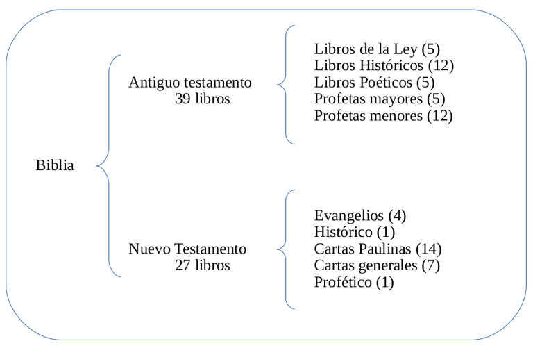 Divisiones de la biblia.png