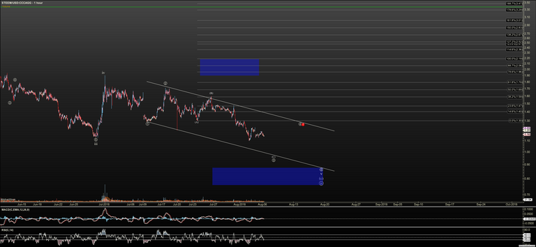 STEEMUSD - Primary Analysis - Aug-07 0848 AM (1 hour).png