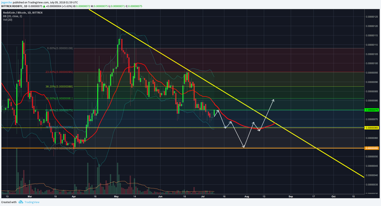 RDD BTC 09.07.2018 Daily.png