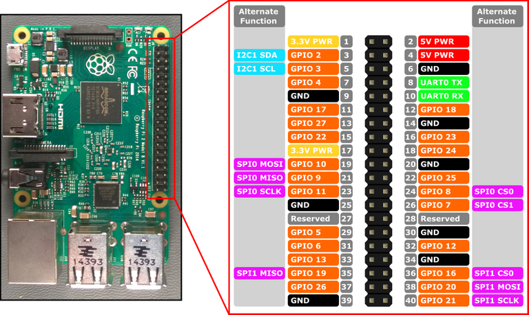 Raspberry Pi3 Pin Çıkışları