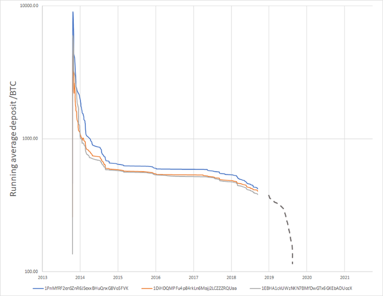 Chart 2: Running average of deposits. The dashed line represents an assumed projection based on naive symmetry considerations.