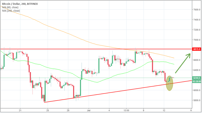 btcusd 13 07.PNG