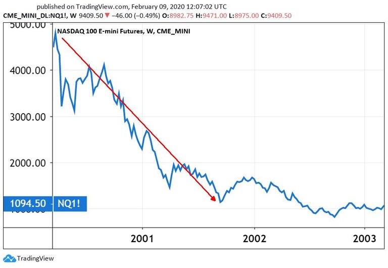 0005 Nasdaq 100 index 2000-2003 Tradingview.jpg