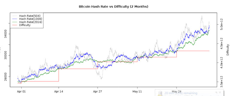 bitcoin hash rate vs difficulty.PNG