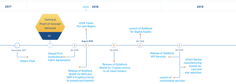 Goldilock Road map.png