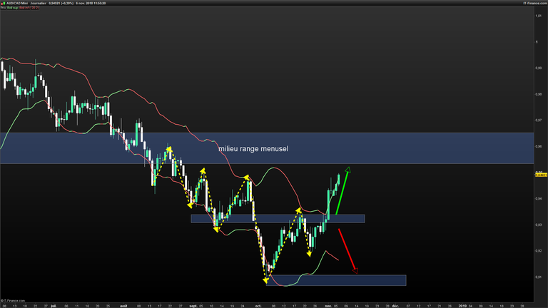 AUDCAD-Journalier-2018_11_06-11h55.png