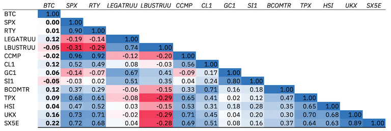 Three-year weekly return correlations among asset classes