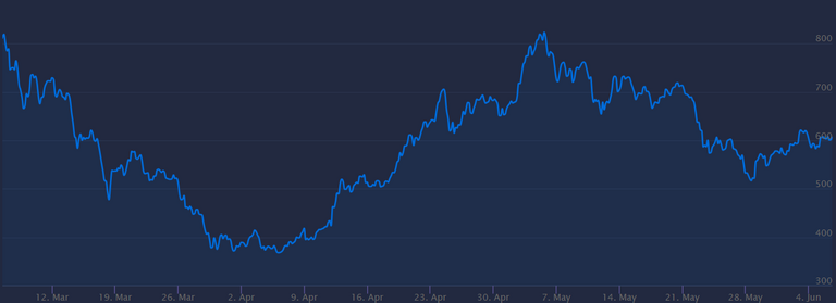 past 3 months ethereum price june 6 2018.PNG