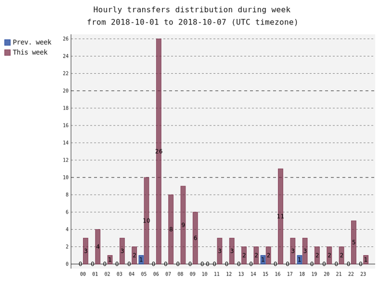 hourlyTransfersDistribution.png