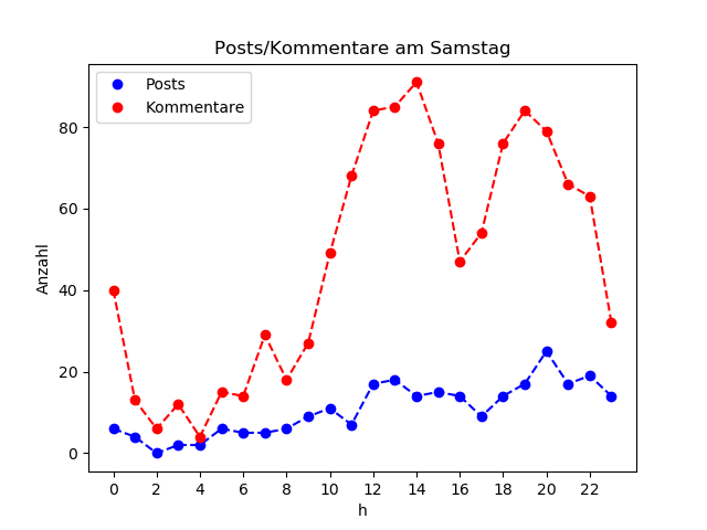 dia_Samstag