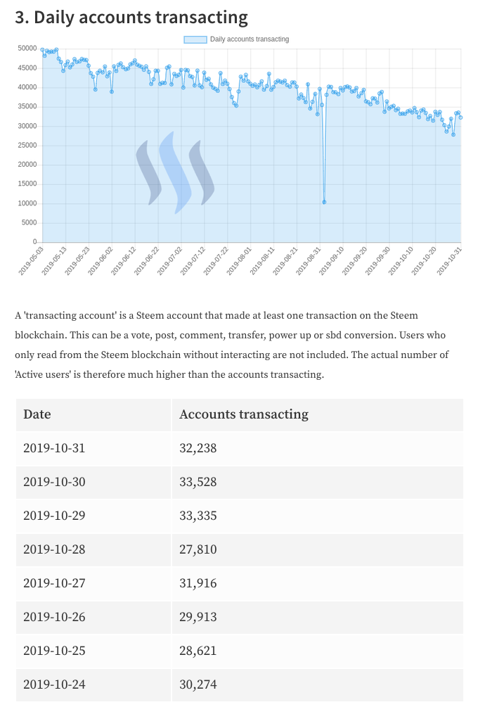 Daily Accounts Transacting 2019-11-1.png