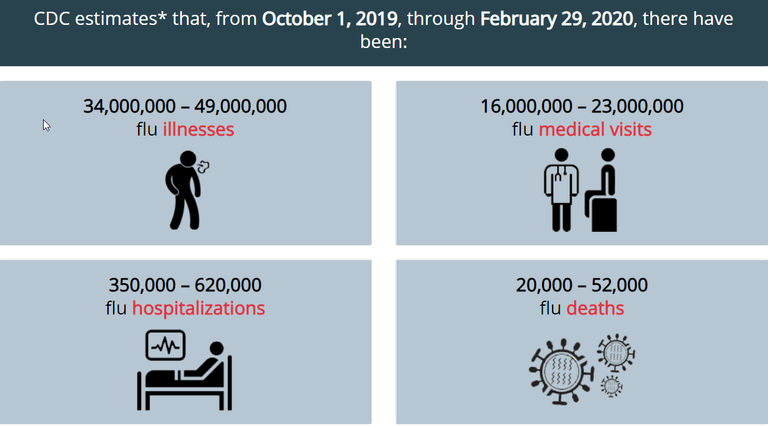 2020-03-09 18_00_24-2019-2020 U.S. Flu Season_ Preliminary Burden Estimates _ CDC.png