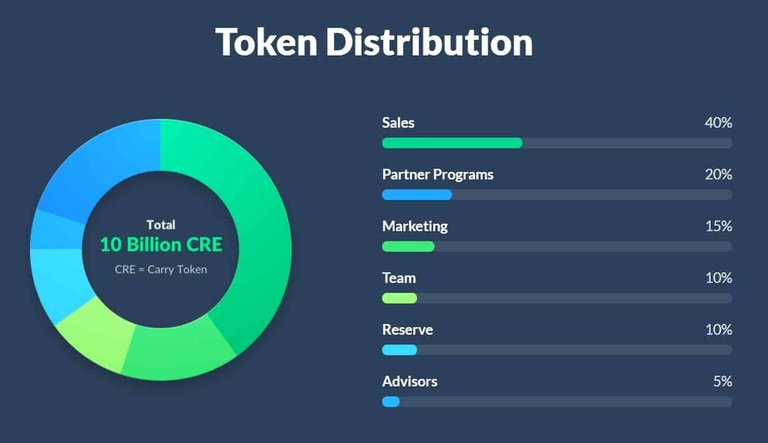 Carry-Token-distribution.jpg