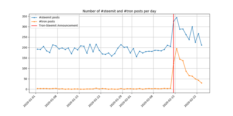 steemit_tron_posts.png