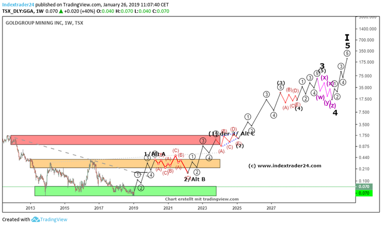 201901261107 Gold Group Mining 2040.png