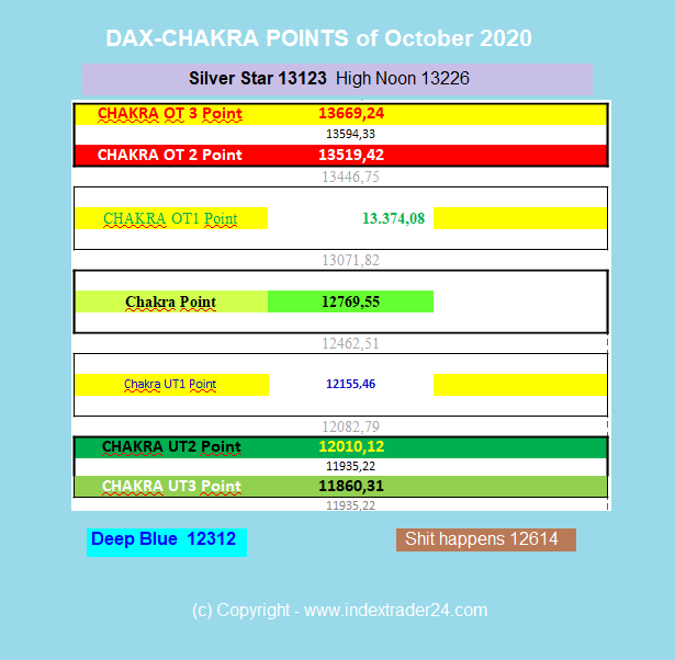 202010151037 DAX Chakra Punkte Oktober 2020.png