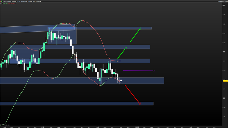 EURUSD-Hebdo-2018_11_05-12h00.png