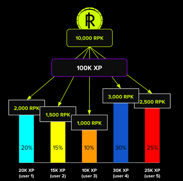 Token distribution .png