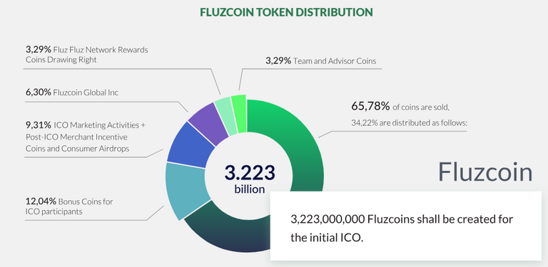 FLUZCOIN TOKEN DISTRIBUTION.PNG