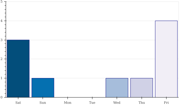 weekly_number_contributions.png