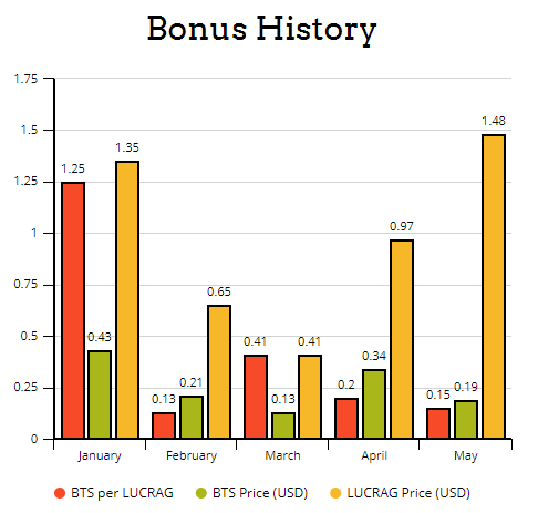 lucrag bitshares bonus history chart.png