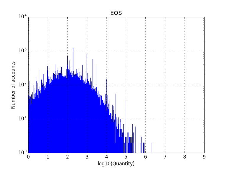 EOS snapshot histogram
