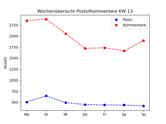 dia_comments_zeiten