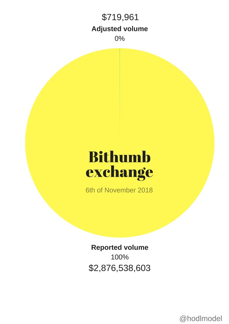 bithumb exchange volume reported adjusted difference.jpg