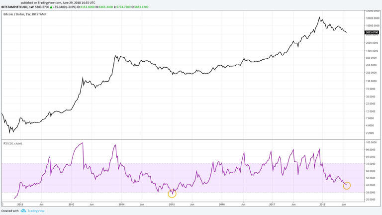 2018.06.29 Chart 2 Bitcoin Weekly RSI.png