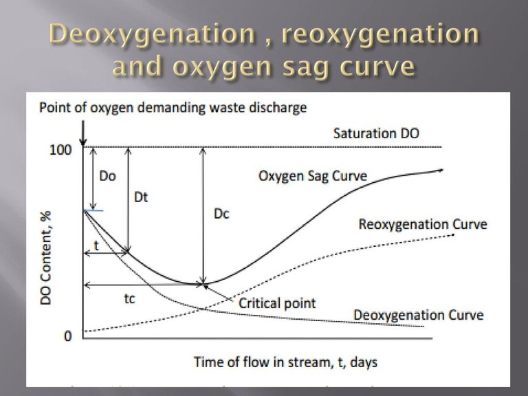 Deoxygenation+,+reoxygenation+and+oxygen+sag+curve.jpg