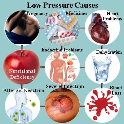 0539d003e6f23636f6d80a6d6f85c57d--low-blood-pressure-causes-hormonal-changes.jpg