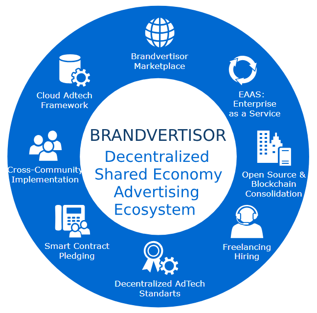 Brandvertisor-Decentralized111-Ecosystem.png