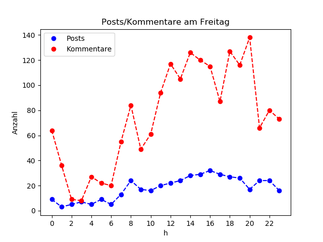 dia_Freitag