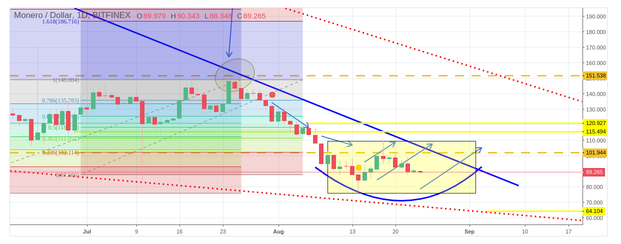 rsz_screencapture-tradingview-chart-xmrusd-bd0q9il4-consolidation-steady-with-strong-support-await-for-break-out-2018-08-24-20_58_19.png