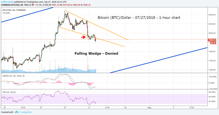 Bitcoin-BTC-7-27-2018-fallingwedge-denied.png