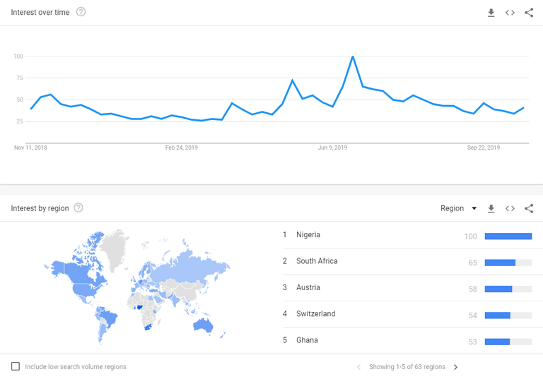 Bitcoin search is booming in Africa.png