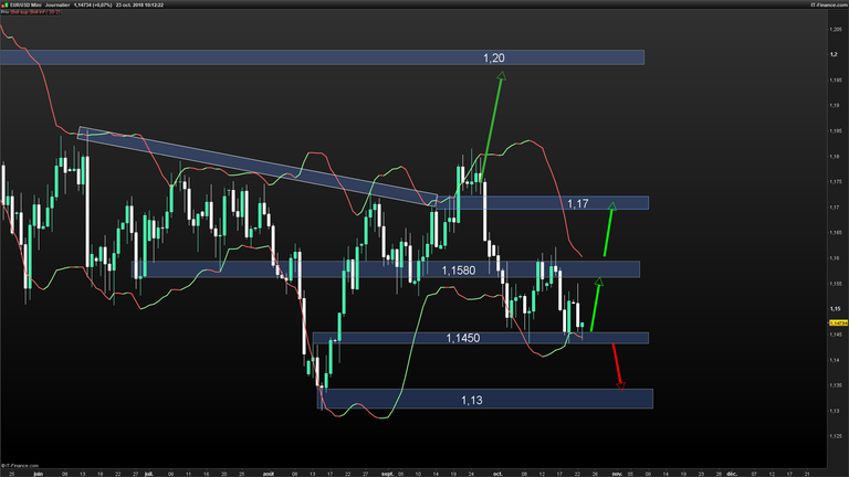 EURUSD-Journalier-2018_10_23-10h12.png