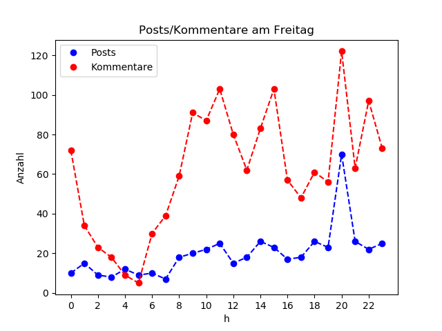 dia_Freitag